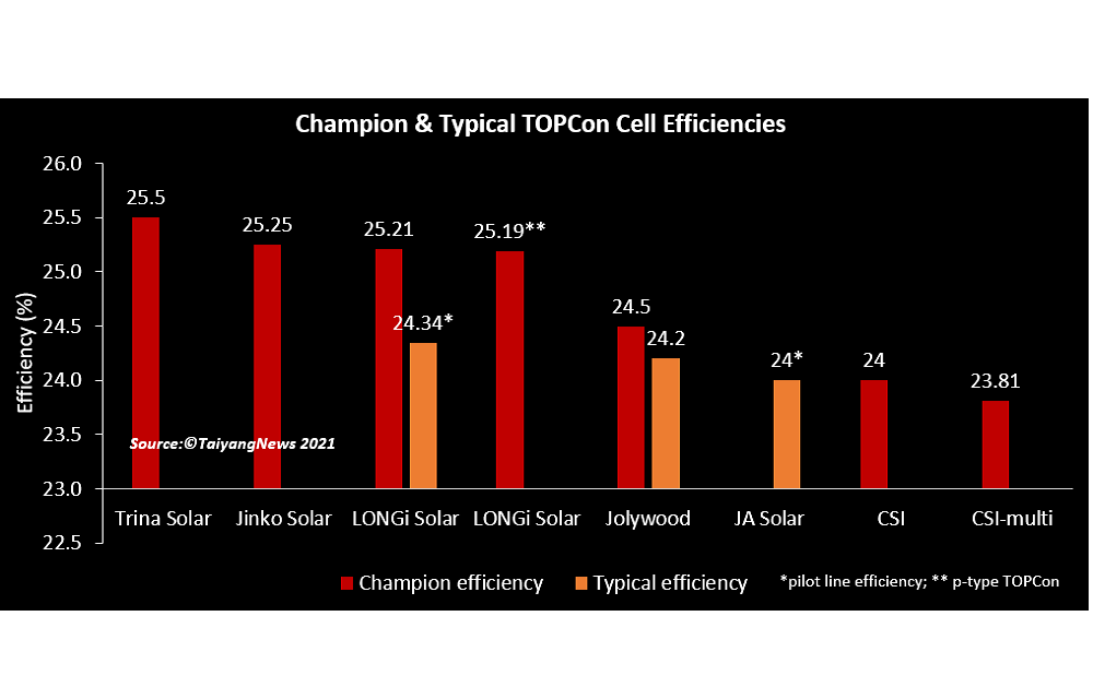 TopCon Cell Efficiencies