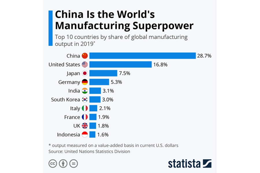 Principais países por participação na produção global de manufatura em 2019