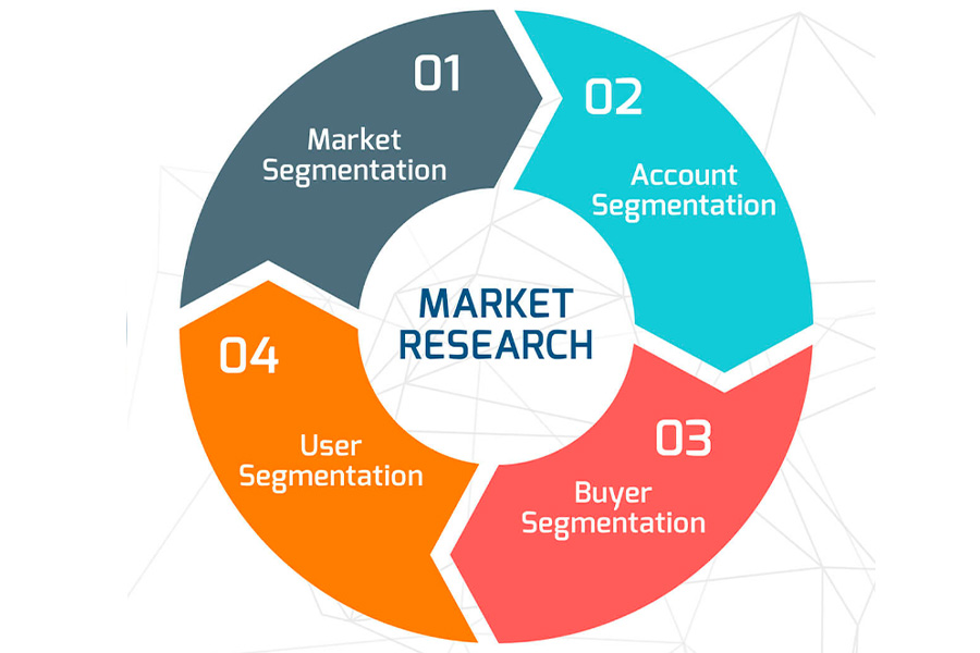 Market research is vital when working out TAM SAM SOM