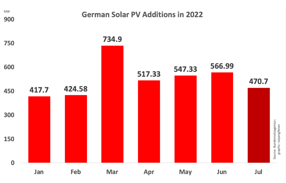 Bundesnetzagentur’s renewable energy installation data for solar PV shows monthly additions having come down to below 500 MW again after exceeding the levels for 4 months in a row.