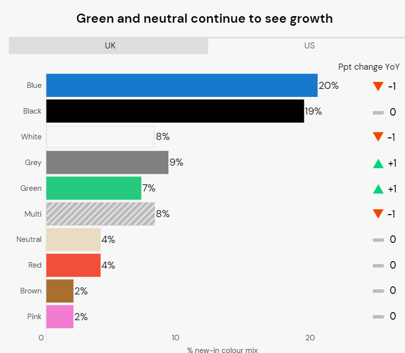 New-in color mix for apparels in UK