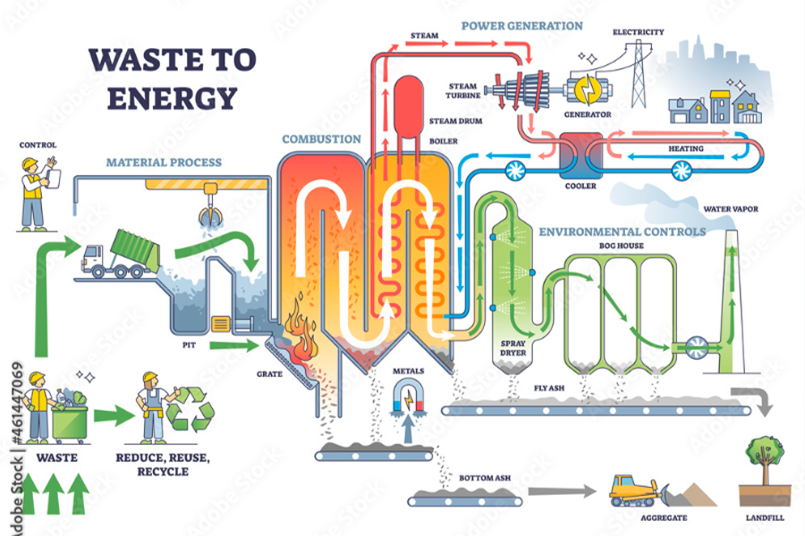 Renewables create a circular generation of energy with reduced waste