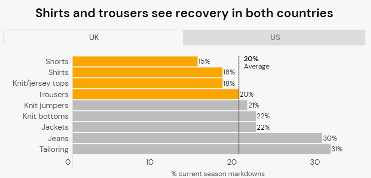 Shirts and trousers recovery in the UK