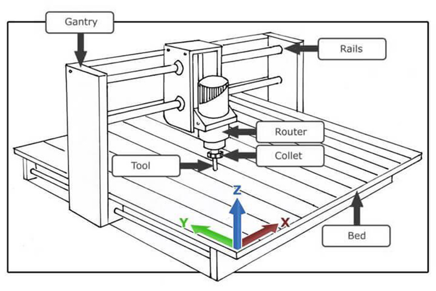 The way a CNC router machine work.