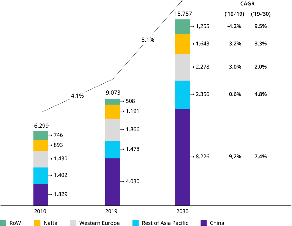 Past and future growth of industrial goods sector