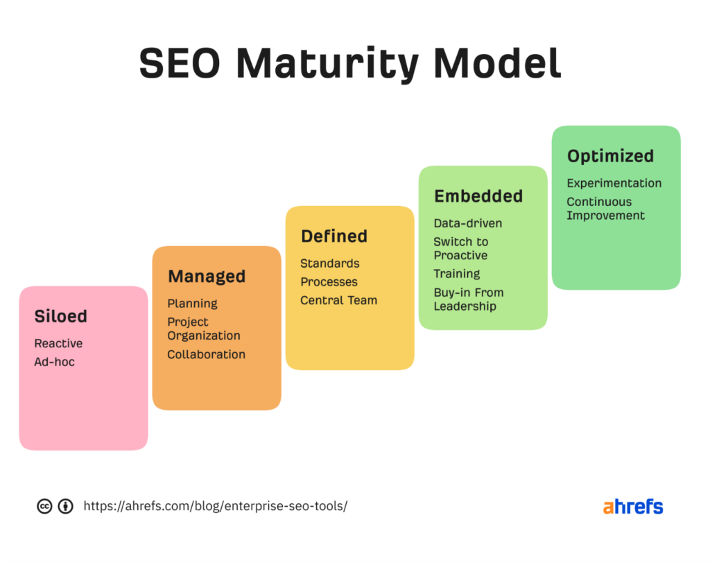 ahrefs seo maturity model