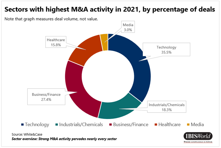 M&A Activity