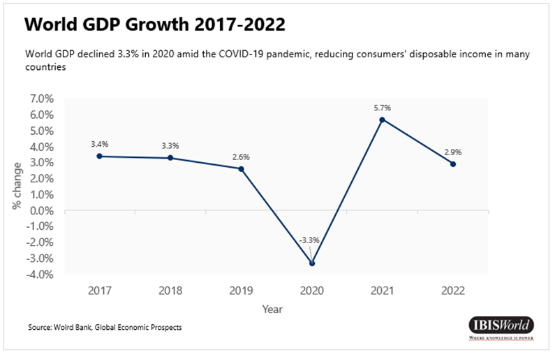 World gdp